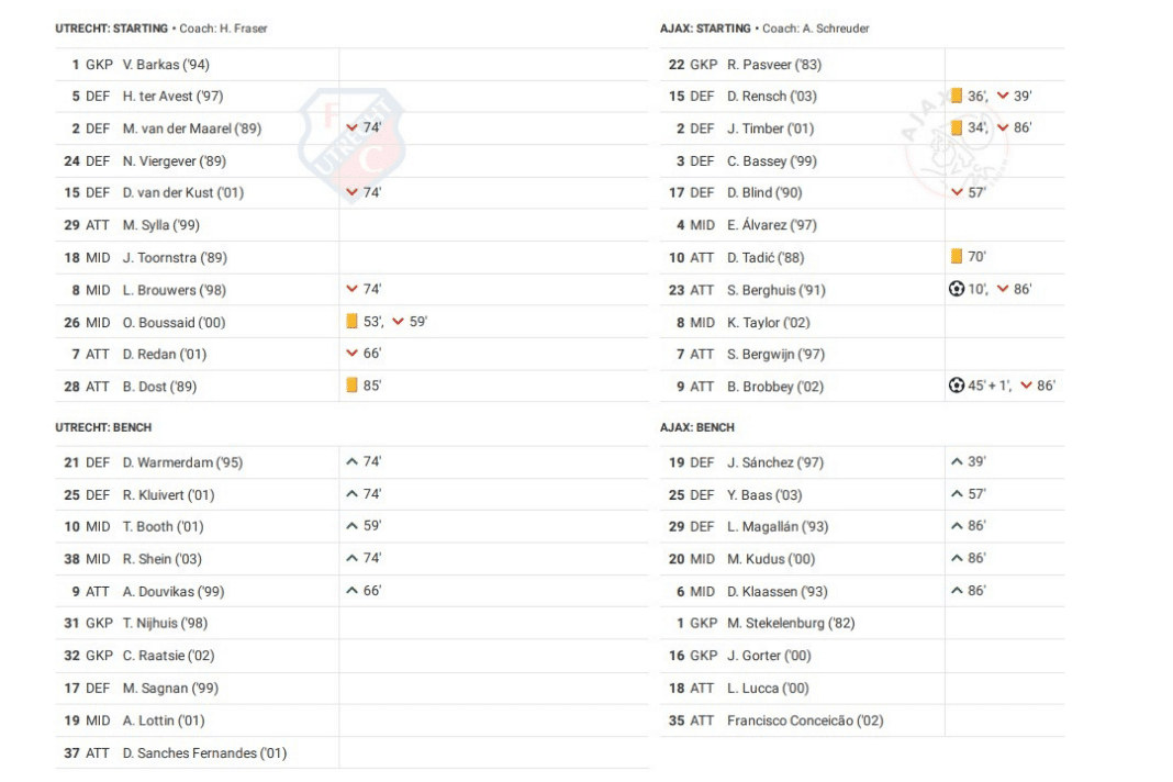 Eredivisie 2022/23: Utrecht vs Ajax - data viz, stats and insights