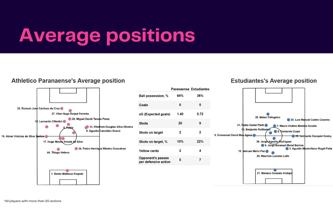 Copa Libertadores 2022: Paranaense vs Estudiantes - data viz, stats and insights