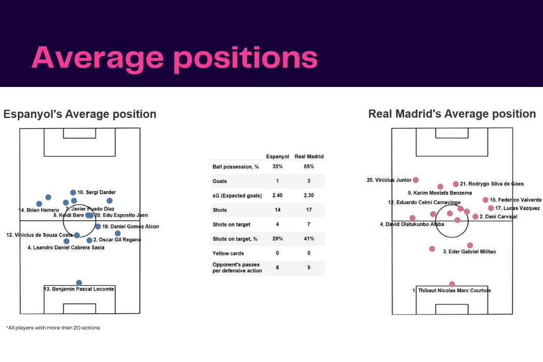 La Liga 2022/23: Espanyol vs Real Madrid - data viz, stats and insights