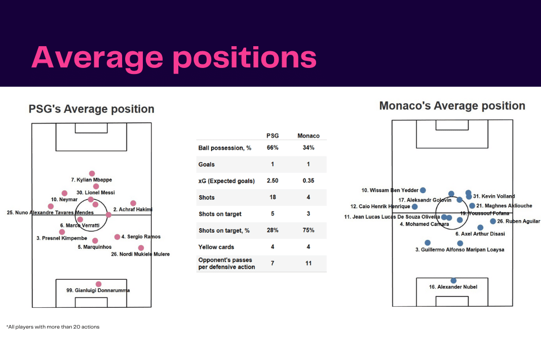 Ligue 1 2022/23: PSG vs Monaco - data viz, stats and insights