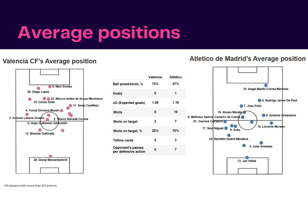 La Liga 2022/23: Valencia vs Atletico Madrid - data viz, stats and insights