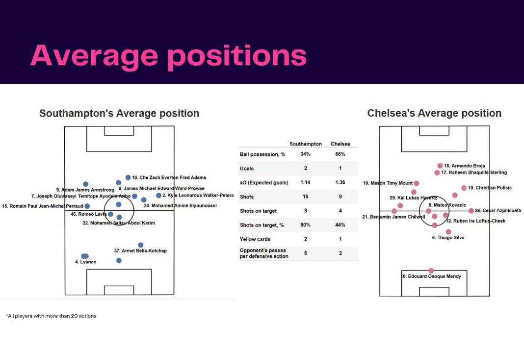 Premier League 2022/23: Southampton vs Chelsea - data viz, stats and insights