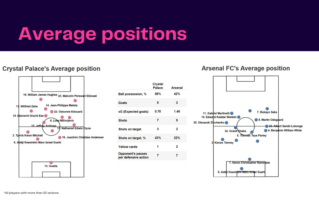 Premier League 2022/23: Crystal Palace vs Arsenal - data viz, stats and insights