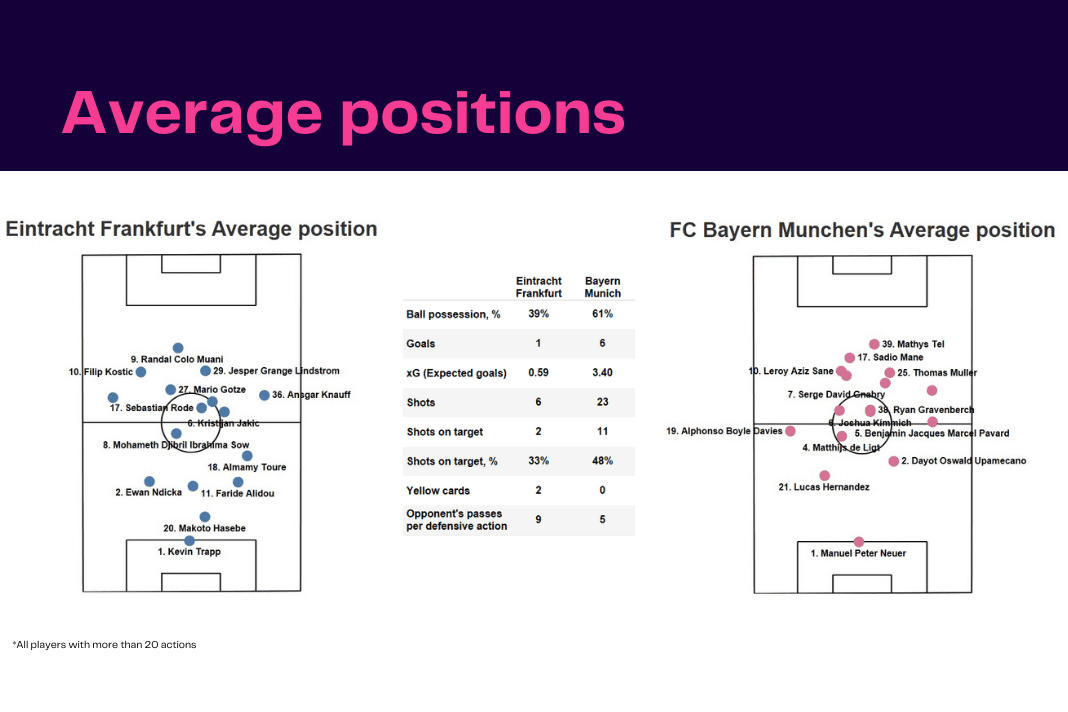 Bundesliga 2022/23: Frankfurt vs Bayern Munich - data viz, stats and insights