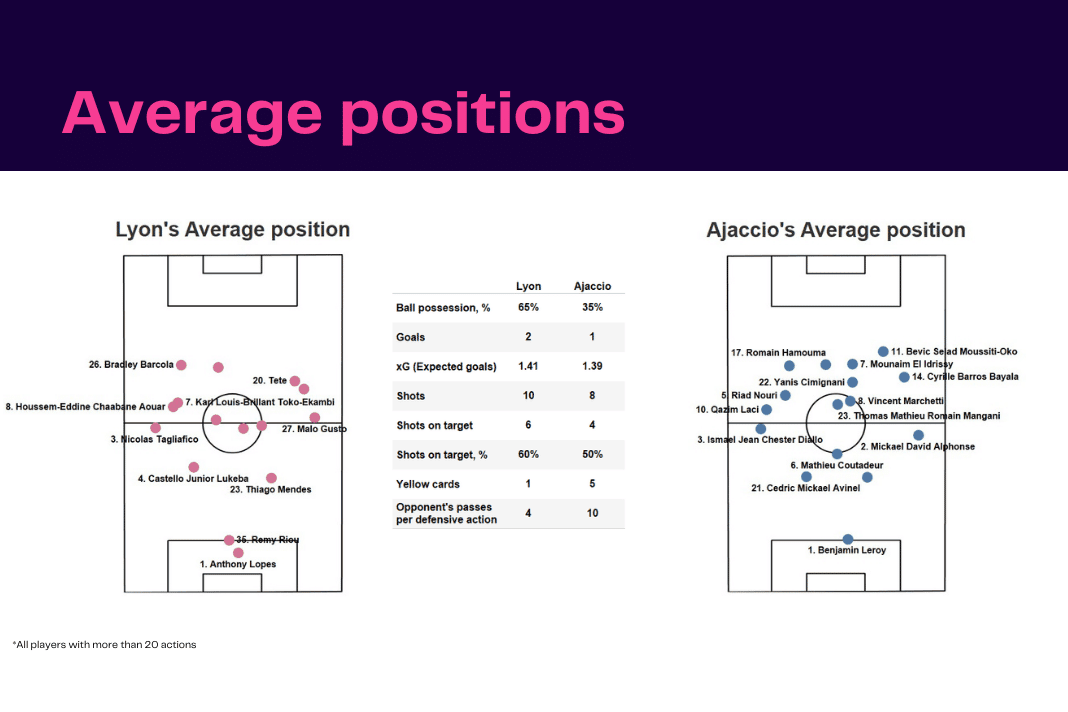 Ligue 1 2022/23: Lyon vs Ajaccio - data viz, stats and insights