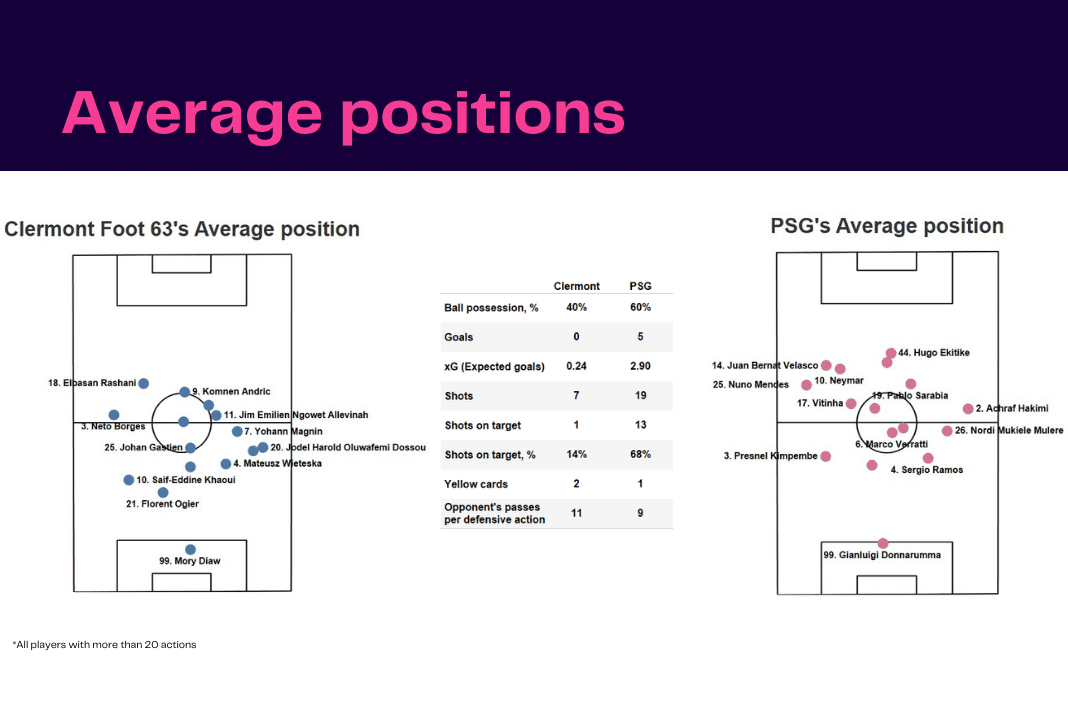 Ligue 1 2022/23: Clermont vs PSG - data viz, stats and insights