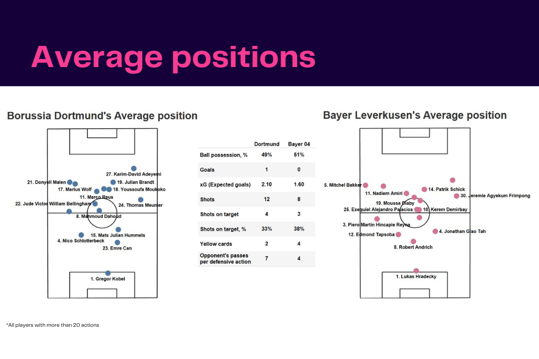 Bundesliga 2022/23: Dortmund vs Leverkusen - data viz, stats and insights