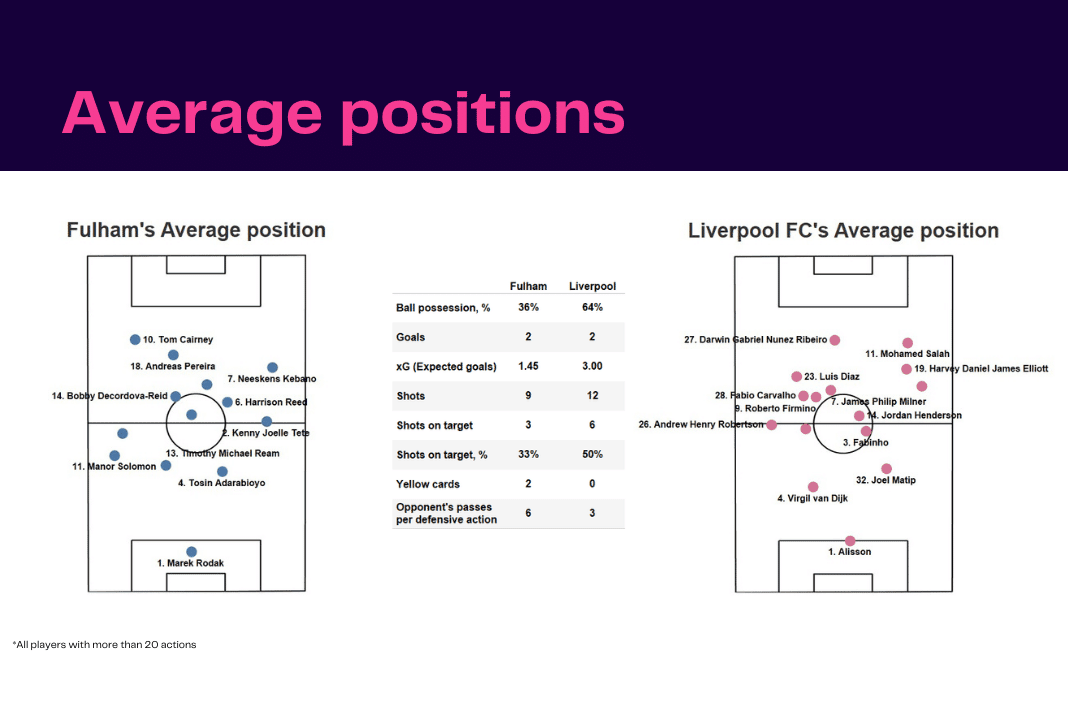 Premier League 2022/23: Fulham vs Liverpool - data viz, stats and insights