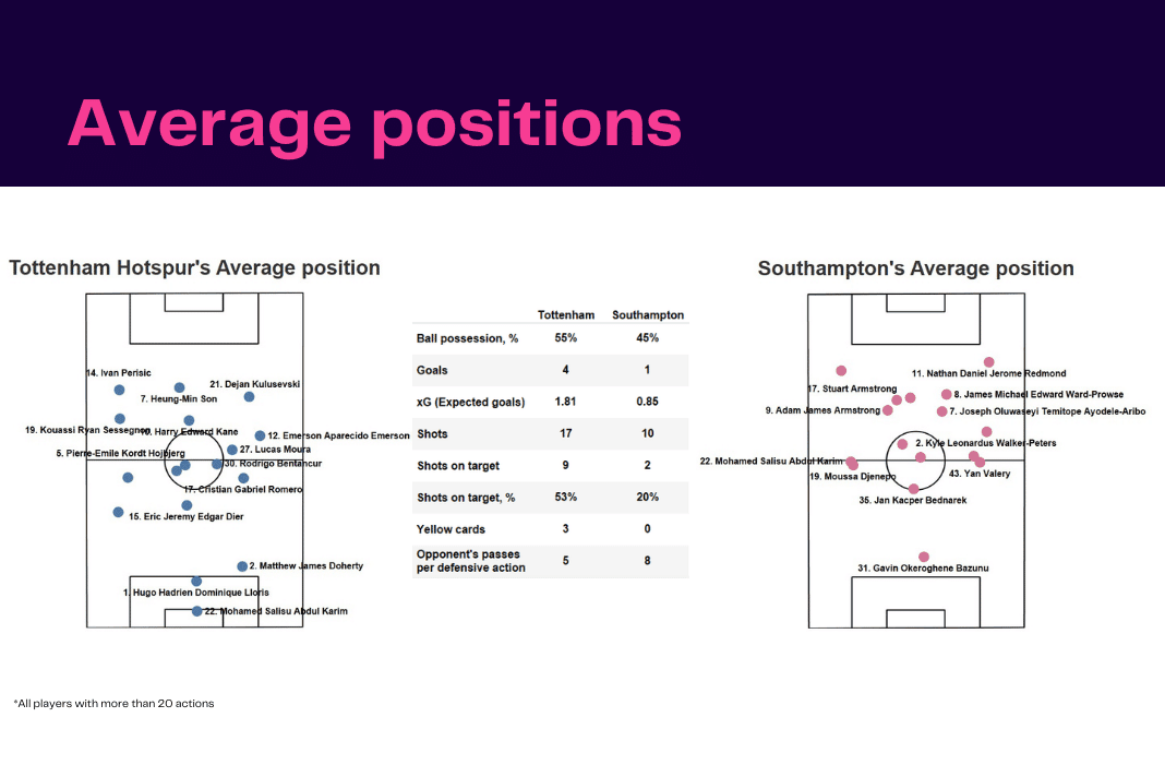 Premier League 2022/23: Tottenham vs Southampton - data viz, stats and insights