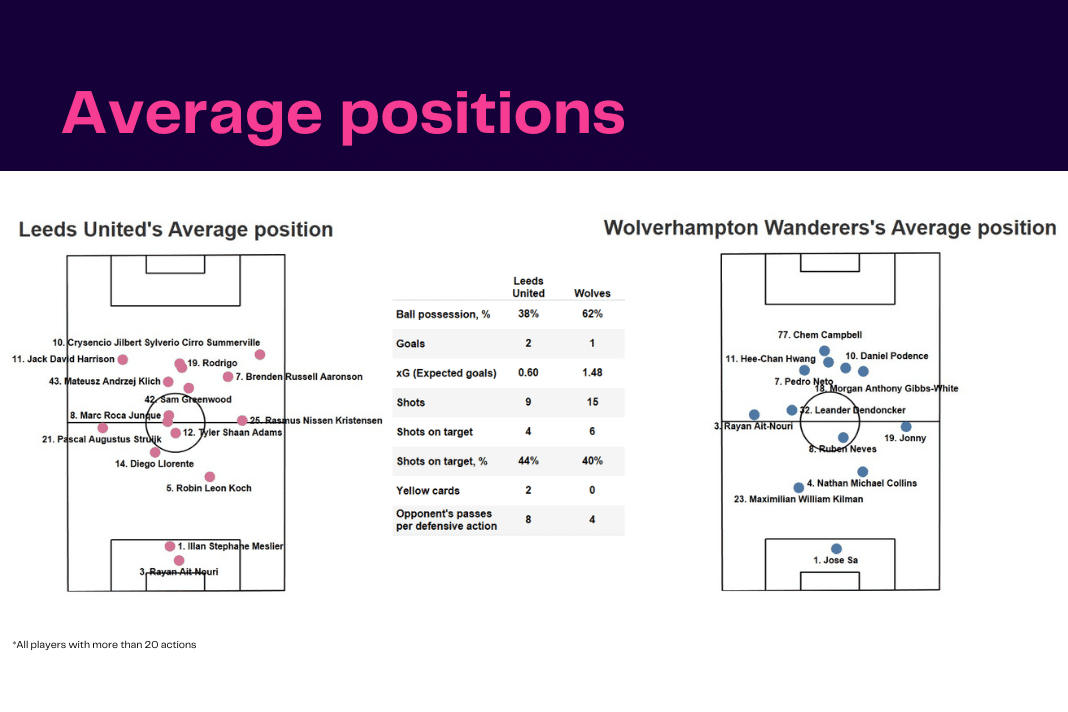 Premier League 2022/23: Leeds vs Wolves - data viz, stats and insights