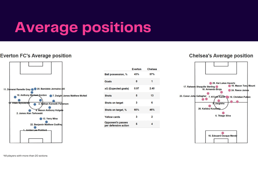 Premier League 2022/23: Everton vs Chelsea - data viz, stats and insights