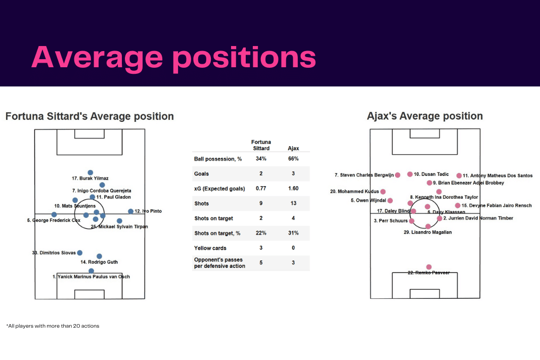 Eredivisie 2022/23: Fortuna Sittard vs Ajax - data viz, stats and insights