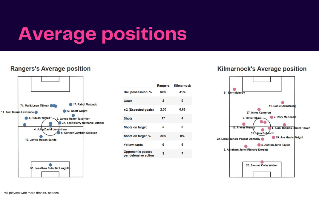 Scottish Premiership 2022/23: Rangers vs Kilmarnock - data viz, stats and insights