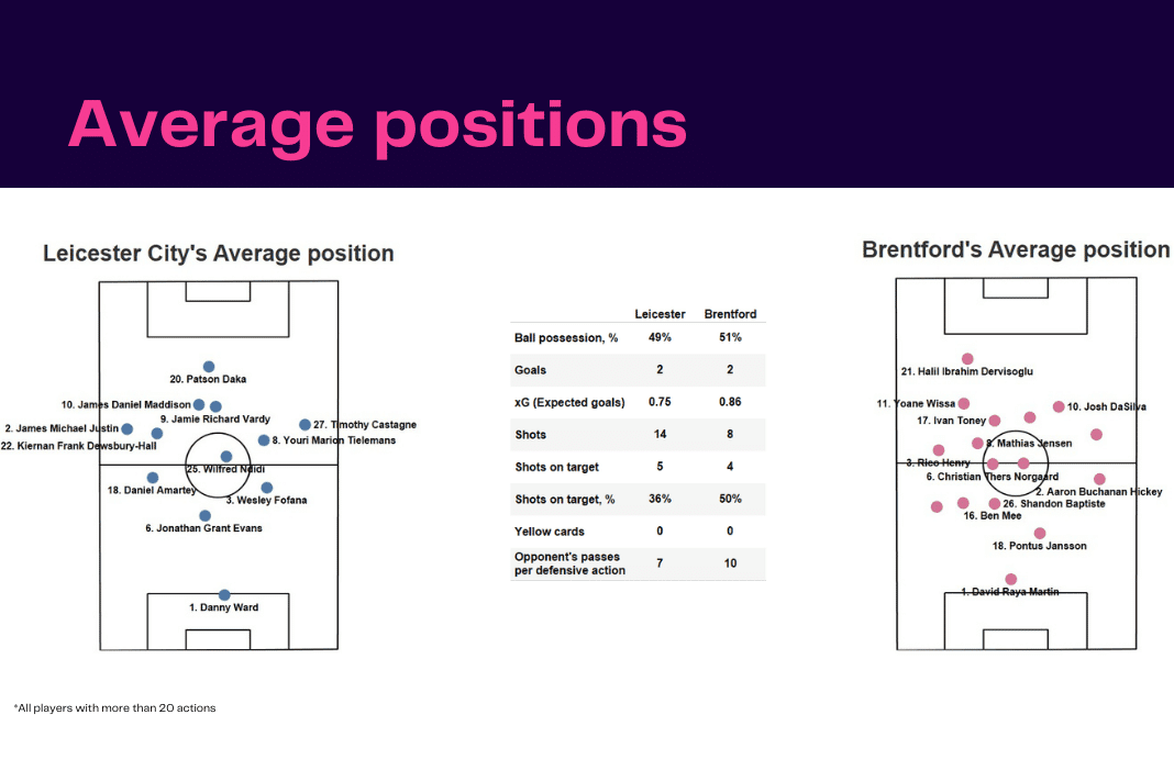 Premier League 2022/23: Leicester vs Brentford - data viz, stats and insights