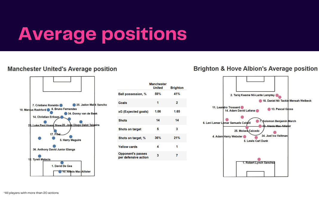 Premier League 2022/23: Man United vs Brighton - data viz, stats and insights