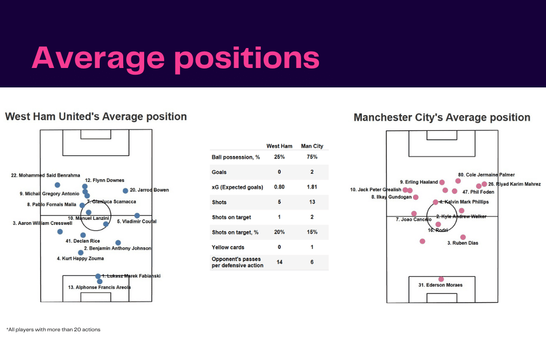 Premier League 2022/23: West Ham vs Man City - data viz, stats and insights