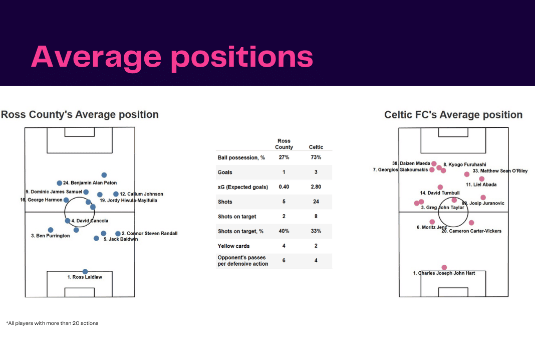 Scottish Premiership 2022/23: Ross County vs Celtic - data viz, stats and insights