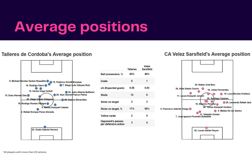 Copa Libertadores 2022: Talleres vs Velez - data viz, stats and insights