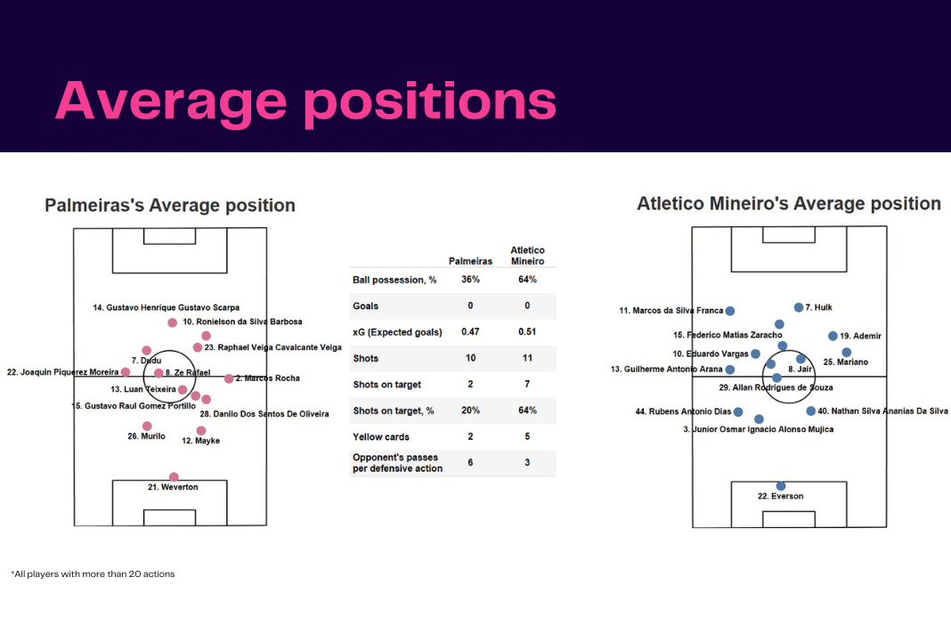 Copa Libertadores 2022: Palmeiras vs Atletico Mineiro - data viz, stats and insights