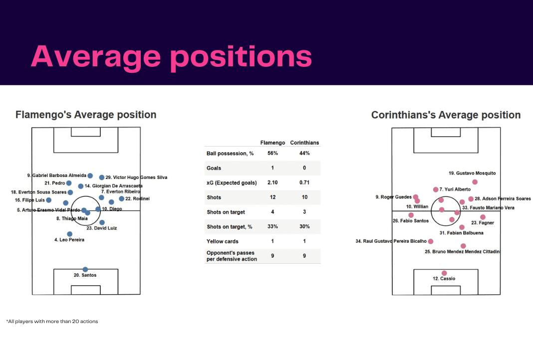 Copa Libertadores 2022: Flamengo vs Corinthians - data viz, stats and insights