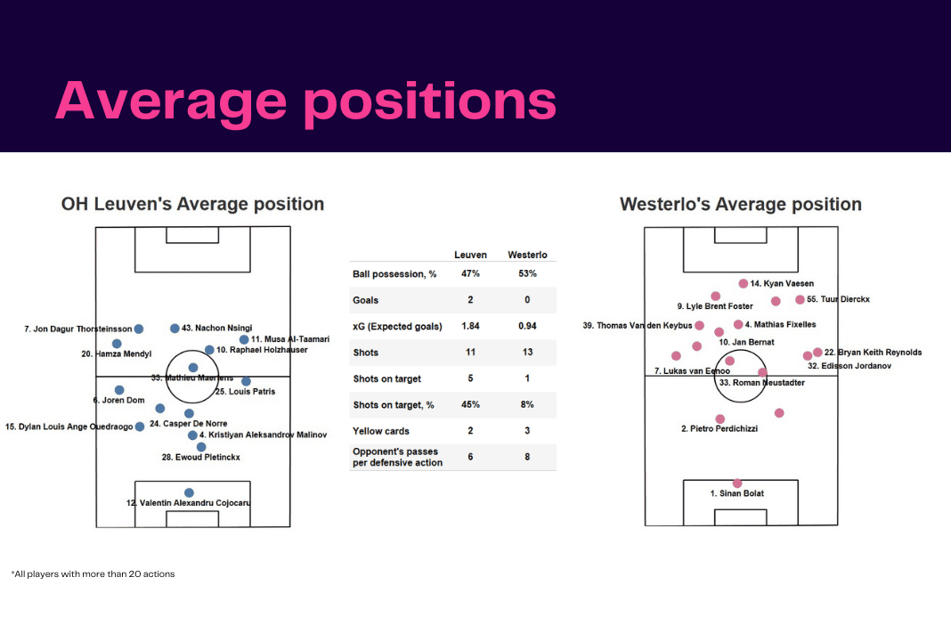 Belgian Pro League 2022/23: Leuven vs Westerlo - data viz, stats and insights