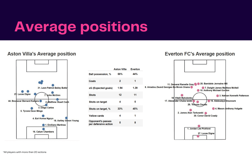 Premier League 2022/23: Aston Villa vs Everton - data viz, stats and insights