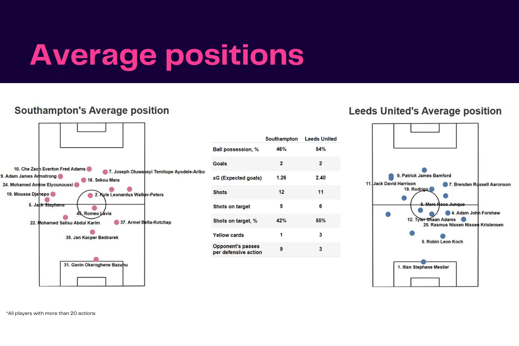 Premier League 2022/23: Southampton vs Leeds - data viz, stats and insights