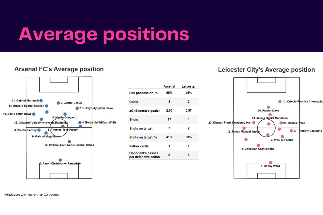 Premier League 2022/23: Arsenal vs Leicester - data viz, stats and insights