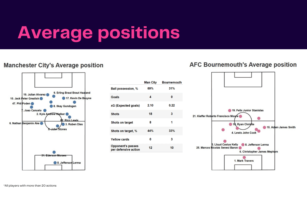 Premier League 2022/23: Man City vs Bournemouth - data viz, stats and insights