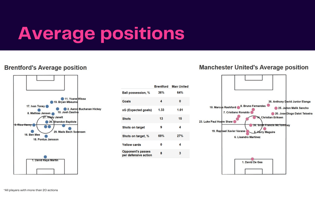 Premier League 2022/23: Brentford vs Man United - data viz, stats and insights