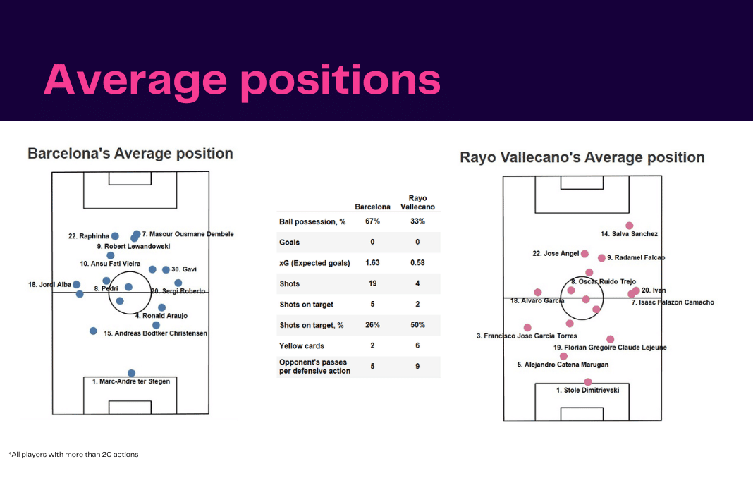 La Liga 2022/23: Barcelona vs Rayo Vallecano - data viz, stats and insights