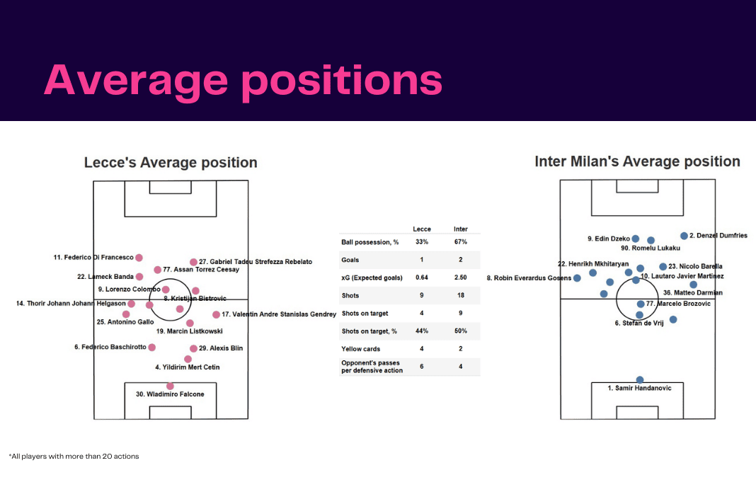 Serie A 2022/23: Lecce vs Inter - data viz, stats and insights