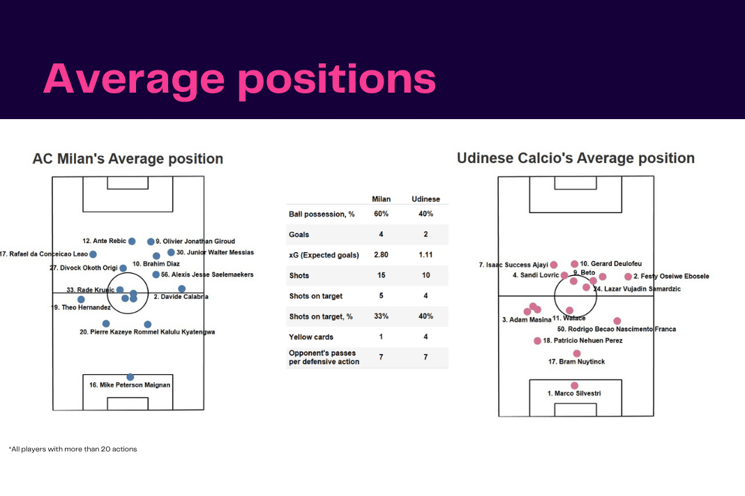 Serie A 2022/23: AC Milan vs Udinese - data viz, stats and insights