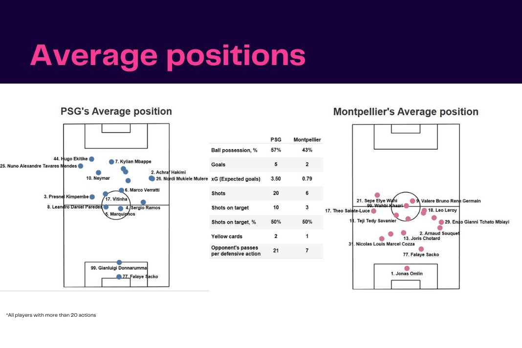 Ligue 1 2022/23: PSG vs Montpellier - data viz, stats and insights