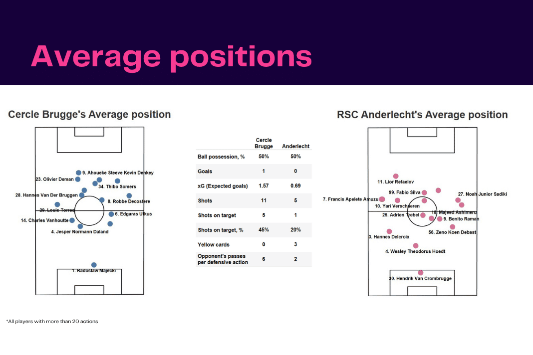 Belgian Pro League 2022/23: Cercle Brugge vs Anderlecht - data viz, stats and insights