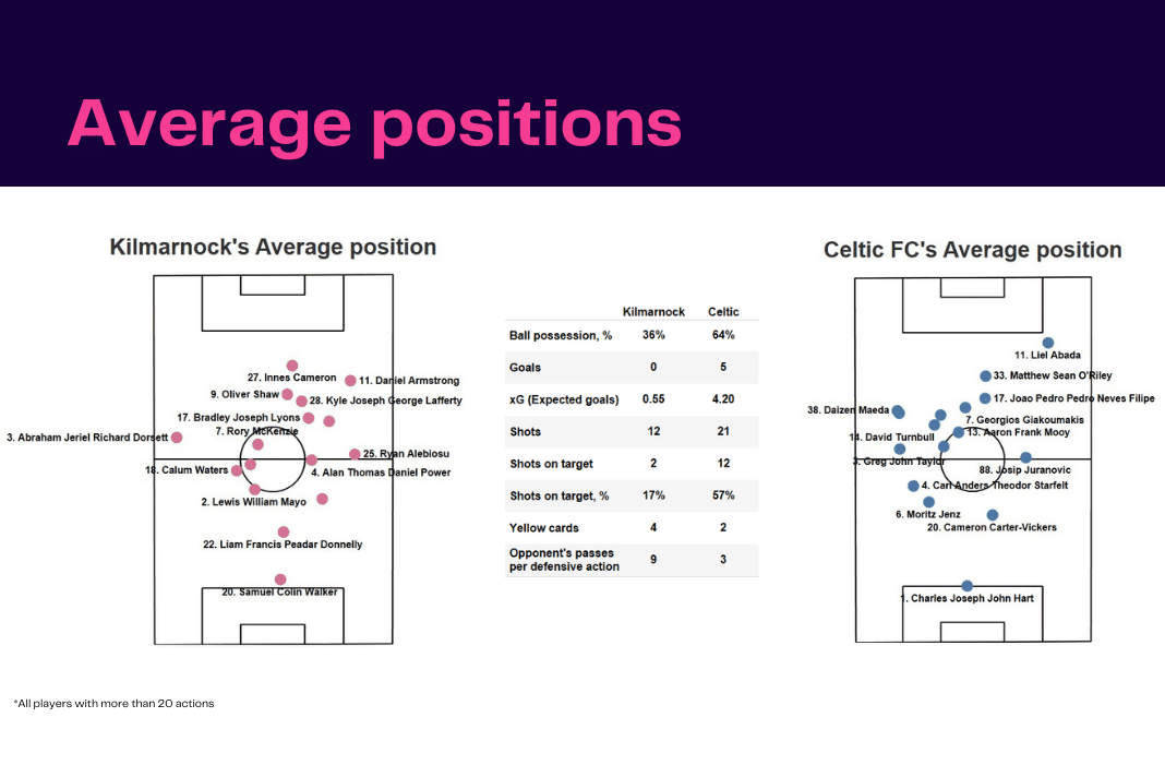 Scottish Premiership 2022/23: Kilmarnock vs Celtic - data viz, stats and insights