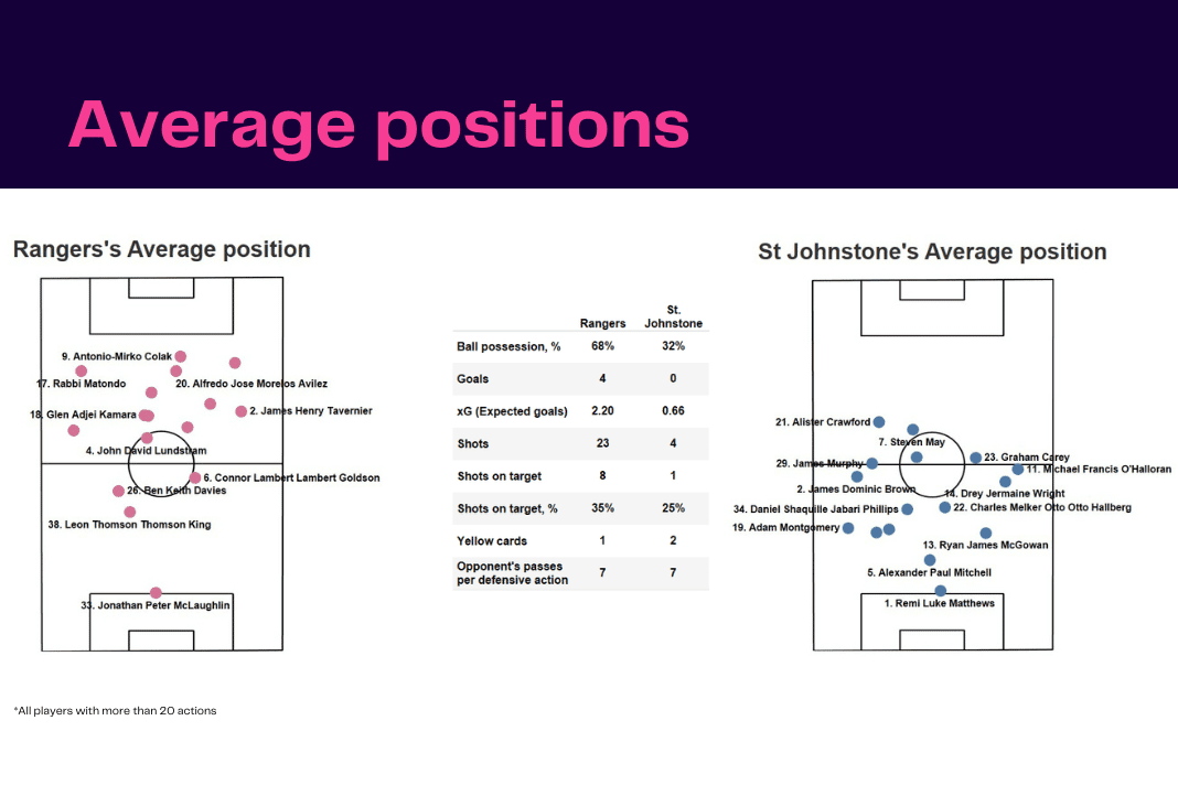 Scottish Premiership 2022/23: Rangers vs St Johnstone - data viz, stats and insights