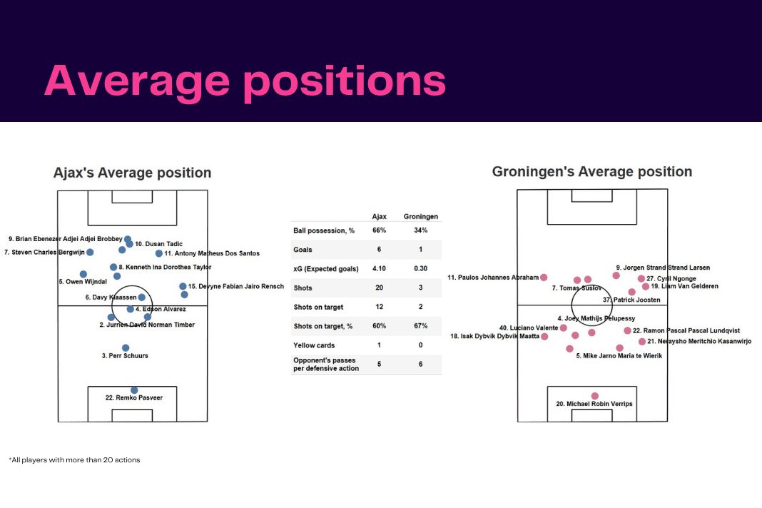 Eredivisie 2022/23: Ajax vs Groningen - data viz, stats and insights