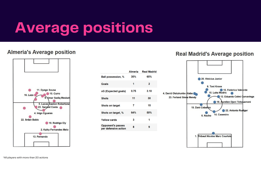 La Liga 2022/23: Almeria vs Real Madrid - data viz, stats and insights