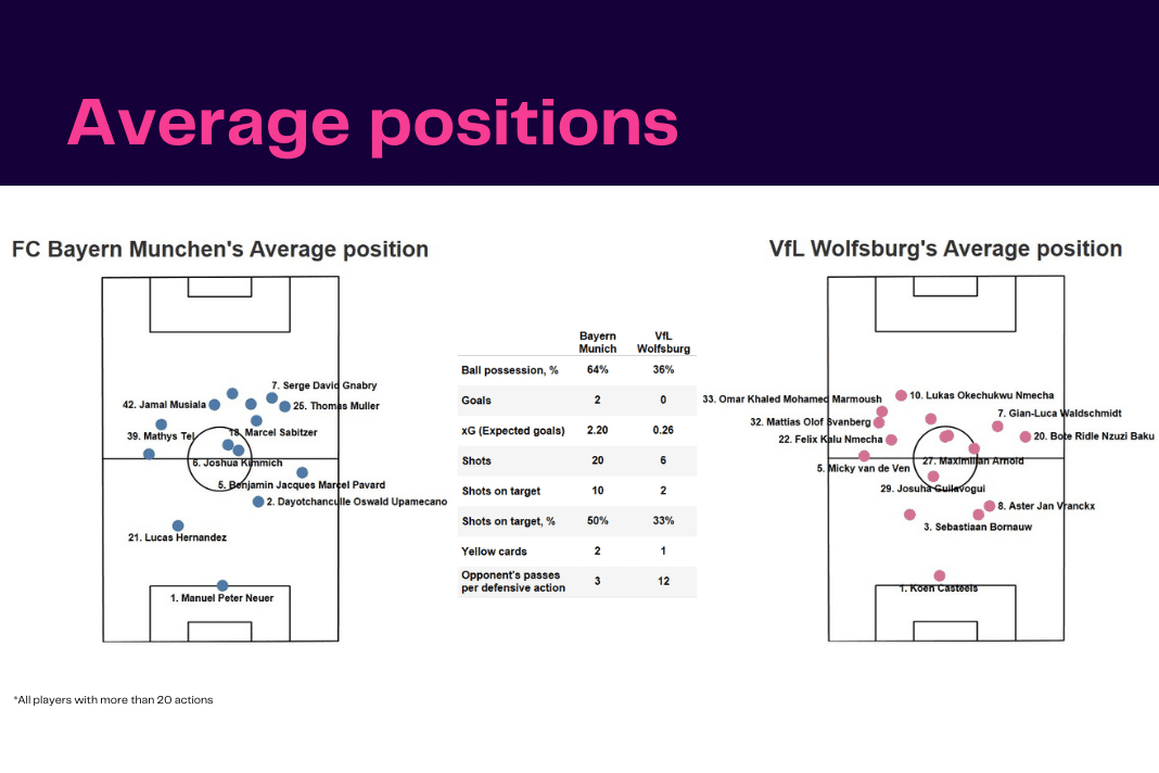 Bundesliga 2022/23: Bayern vs Wolfsburg - data viz, stats and insights