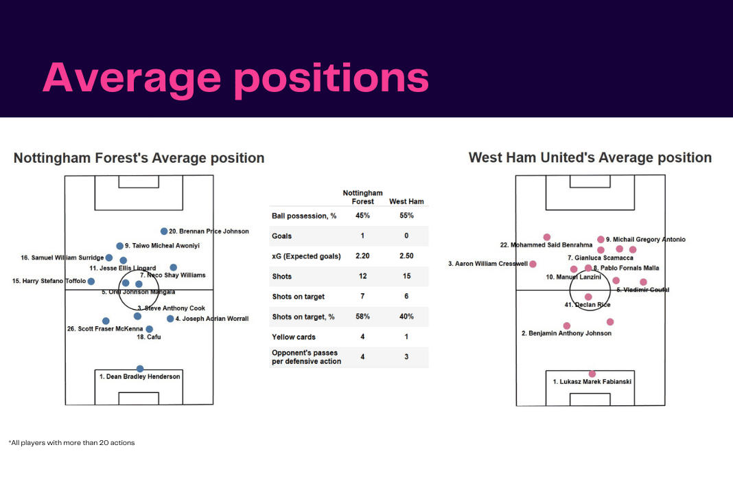 Premier League 2022/23: Nottingham Forest vs West Ham - data viz, stats and insights