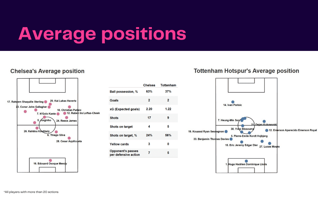 Premier League 2022/23: Chelsea vs Tottenham - data viz, stats and insights