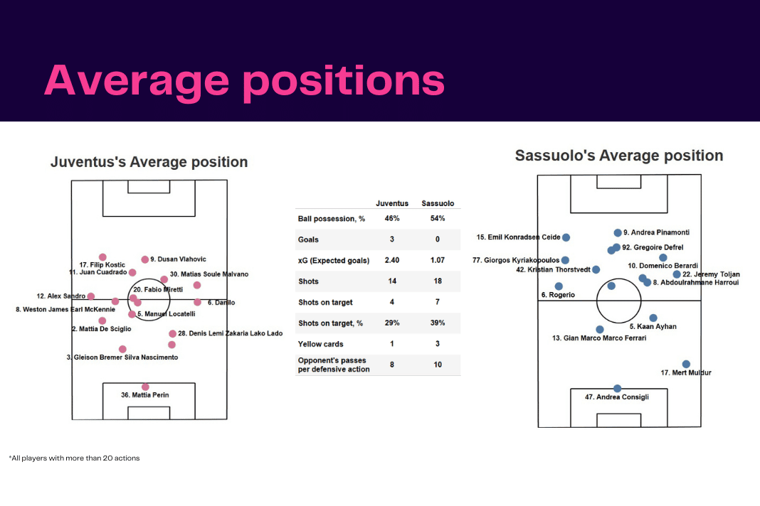 Serie A 2022/23: Juventus vs Sassuolo - data viz, stats and insights