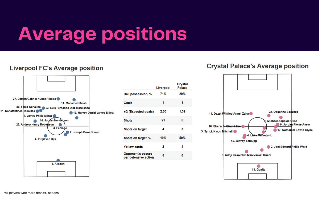 Premier League 2022/23: Liverpool vs Crystal Palace - data viz, stats and insights