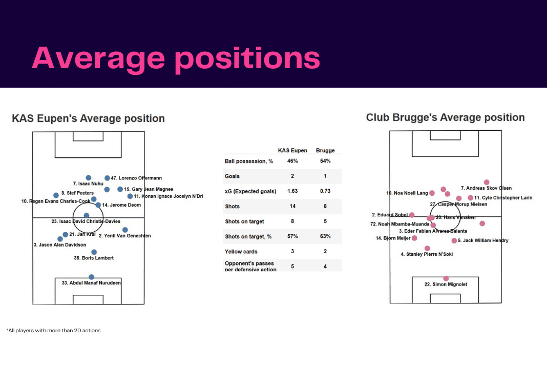 Belgian Pro League 2022/23: Eupen vs Club Brugge - data viz, stats and insights