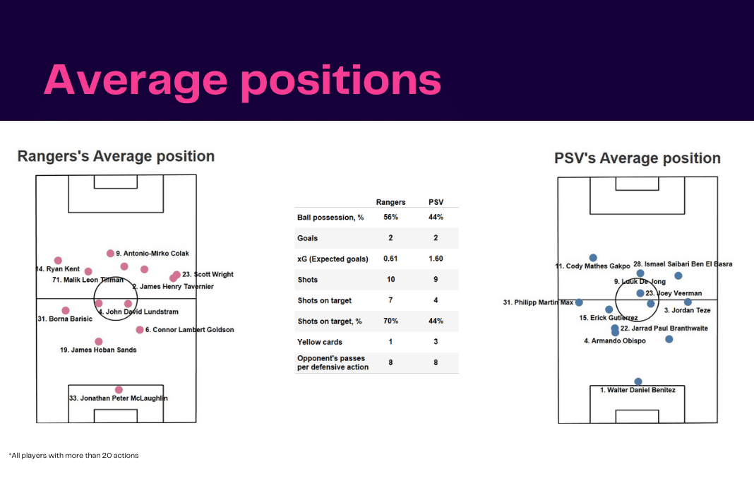 UEFA Champions League 2022/23: Rangers vs PSV - data viz, stats and insights