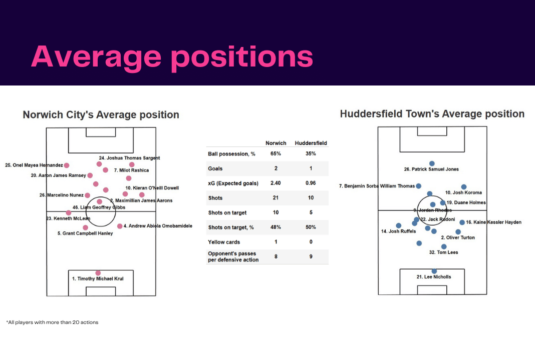 EFL Championship 2022/23: Norwich vs Huddersfield - data viz, stats and insights