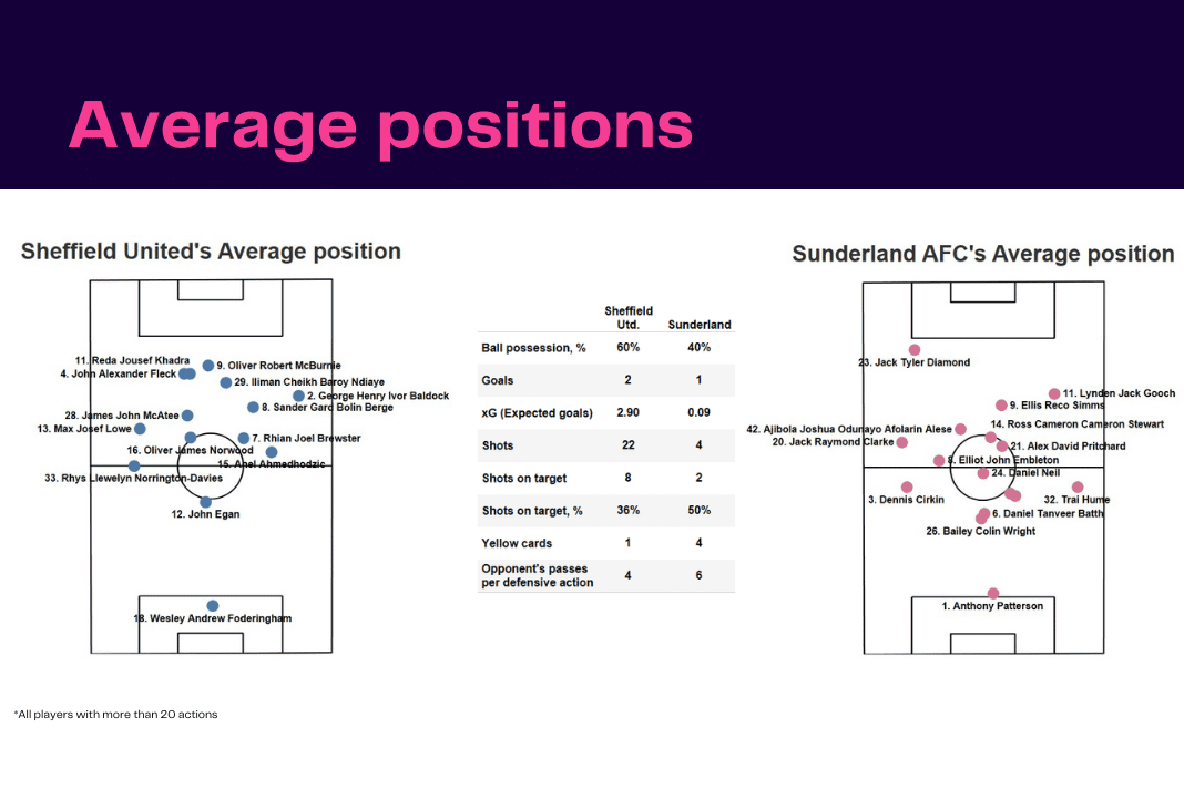 EFL Championship 2022/23: Sheffield United vs Sunderland - data viz, stats and insights