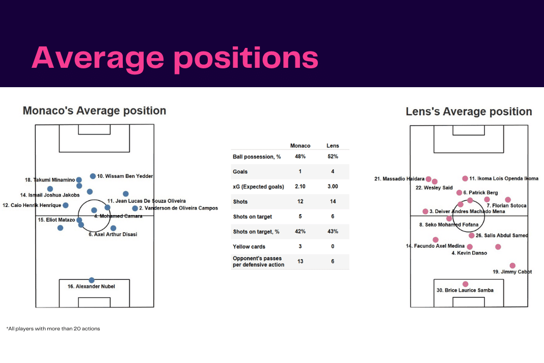 Ligue 1 2022/23: Monaco vs Lens - data viz, stats and insights