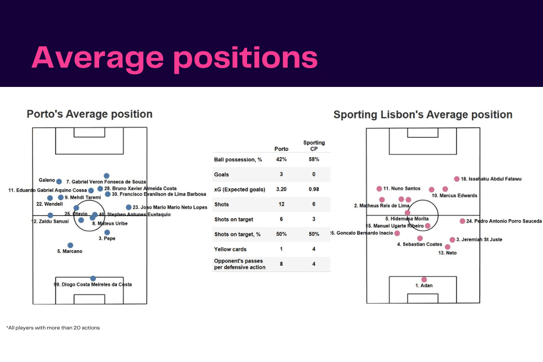 Liga Portugal 2022/23: Porto vs Sporting - data viz, stats and insights